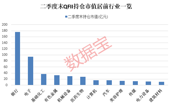 QFII重仓四大行业，绩优长情股出炉  第1张