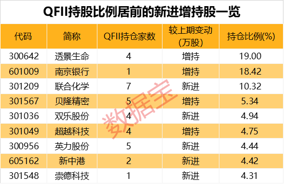 QFII重仓四大行业，绩优长情股出炉