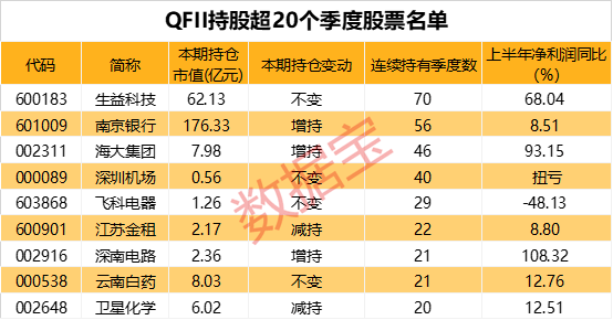 QFII重仓四大行业，绩优长情股出炉  第3张