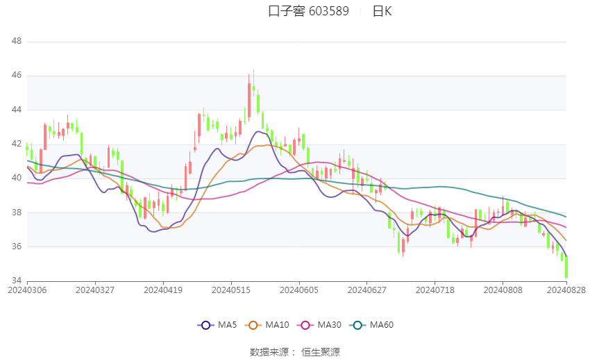 口子窖上半年销售费用同比增长19.58%，研发费用同比增长124.0%