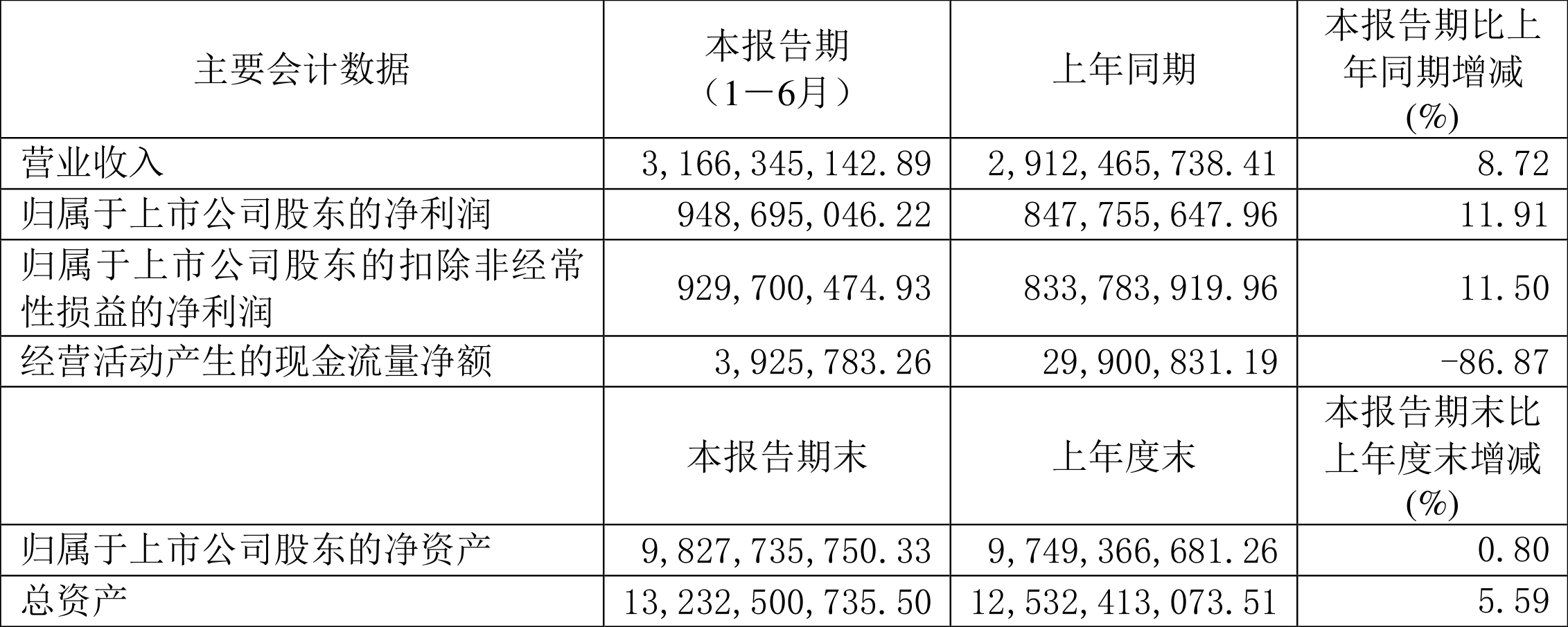 口子窖上半年销售费用同比增长19.58%，研发费用同比增长124.0%