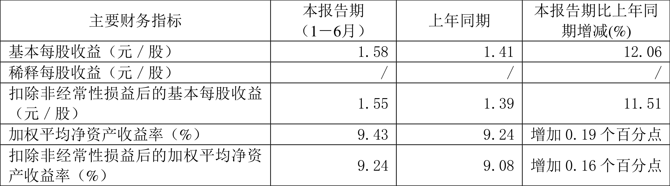 口子窖上半年销售费用同比增长19.58%，研发费用同比增长124.0%