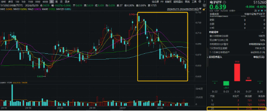 苹果、海思、悟空…电子板块或迎密集利好，一基双拼果链+芯片的电子ETF（515260）近20日吸金3130万元  第2张