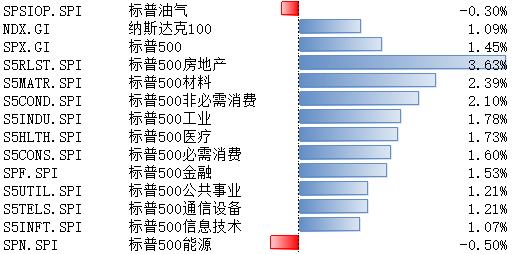 美股延续反弹 资产或已充分计入降息预期  第1张