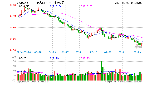 白酒龙头大面积走强，食品ETF（515710）盘中上探1.15%！主力资金大举加码