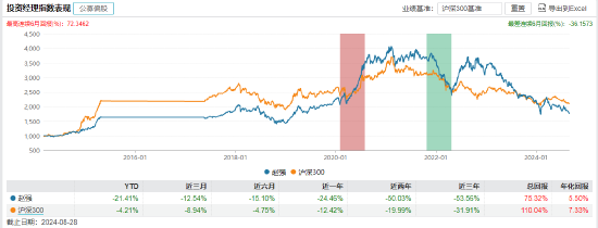 新华基金赵强管理5只产品上半年亏超14% 警示红利公司风险，下半年看好三个方向机会(调仓换股)