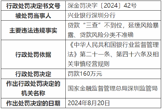 兴业银行深圳分行被罚160万元：因款“三查”不到位等  第1张