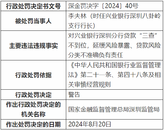 兴业银行深圳分行被罚160万元：因款“三查”不到位等  第2张