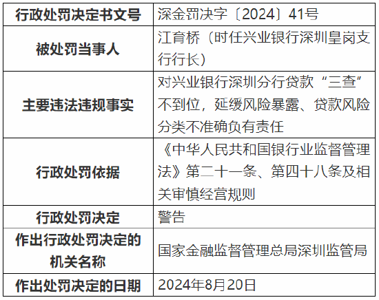 兴业银行深圳分行被罚160万元：因款“三查”不到位等  第3张