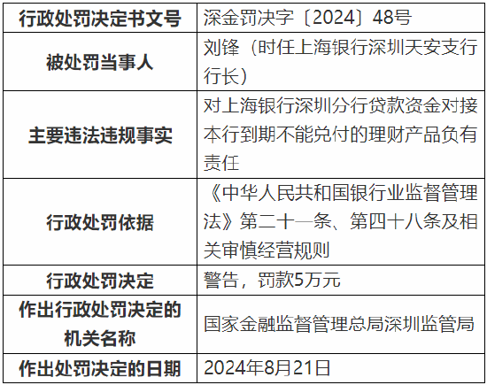 上海银行深圳分行被罚款368万元：因个人经营性贷款“三查”不到位等多项违法违规行为  第6张