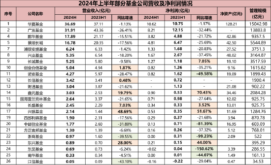 降费潮下基金公司业绩大幅分化，中邮基金巅峰过后“树倒猢狲散”，公募第一股亟需翻身  第1张