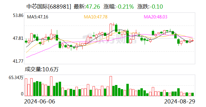 中芯国际：上半年净利润16.46亿元 同比下降45.1%