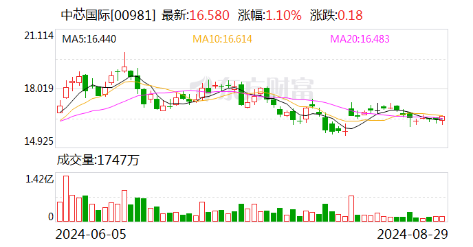 中芯国际：上半年净利润16.46亿元 同比下降45.1%  第2张