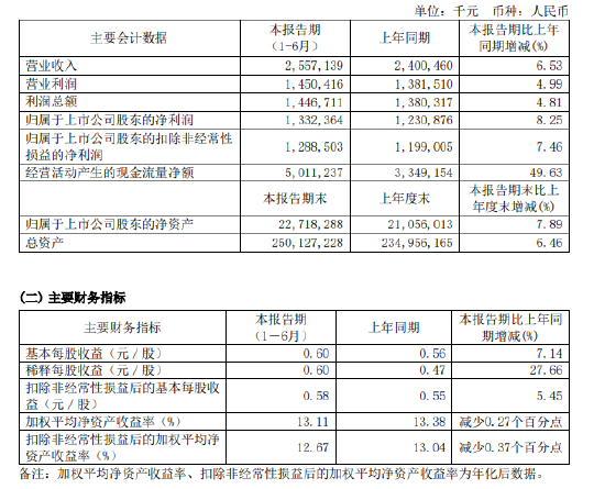 无锡银行：上半年归母净利13.32亿元 同比增长8.25%  第1张