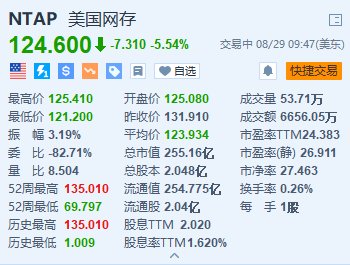 NetApp一度跌超8% 首席财务官将于明年退休