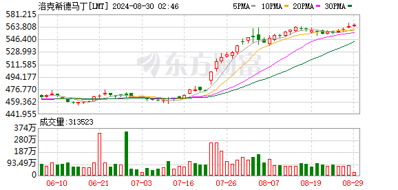 美国参议员桑德斯：国会必须调查洛克希德马丁和雷神科技的价格操纵行为  第1张