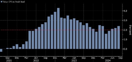 东京通胀率上升 将日本央行维持在正常化道路上