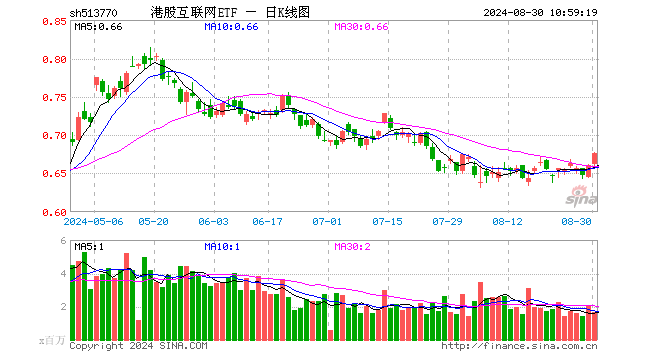 港股攻势持续，美团续升3%，港股互联网ETF（513770）涨近2%  第1张