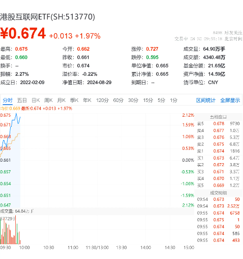 港股攻势持续，美团续升3%，港股互联网ETF（513770）涨近2%  第2张