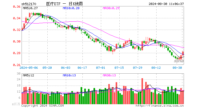 业绩爆表，狂撒49亿分红，迈瑞医疗飙涨超10%！医疗板块大受提振，医疗ETF（512170）盘中涨超1.8%！