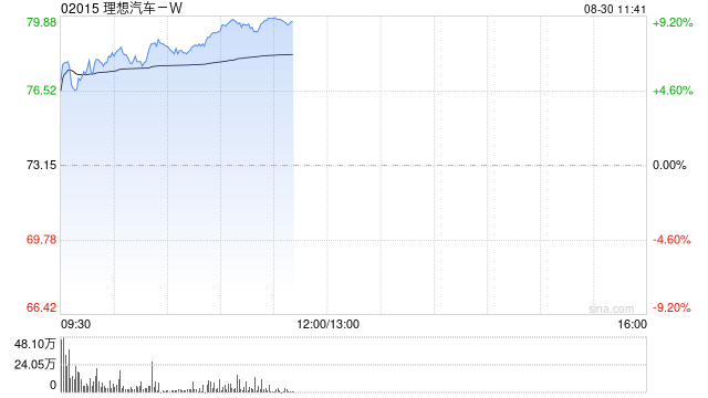 交银国际：维持理想汽车-W“买入”评级 目标价120.34港元  第1张