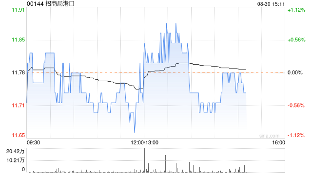 招商局港口公布中期业绩 权益持有者应占利润为44.52亿港元同比增加32.9%  第1张