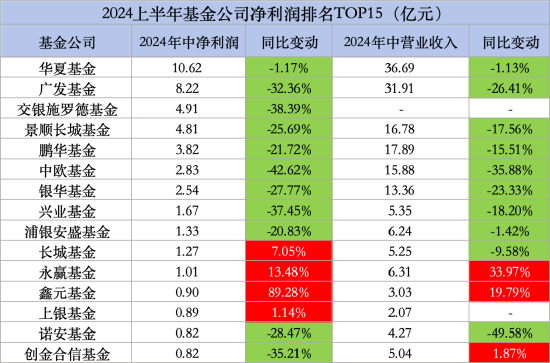 34家基金公司半年报出炉！5家基金公司实现营收净利润“双增长”，华夏、广发基金营收净利润双双下降  第2张