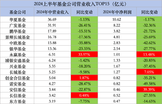 34家基金公司半年报出炉！5家基金公司实现营收净利润“双增长”，华夏、广发基金营收净利润双双下降