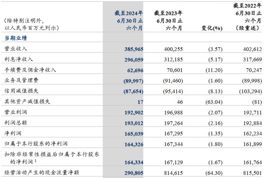 建设银行：上半年实现归母净利润1643.26亿元 同比下降1.8%  第1张