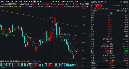 C919国产大飞机再“上新”，产业链持续活跃！国防军工ETF（512810）盘中摸高2.19%，放量斩获三连阳！  第1张