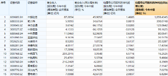 C919国产大飞机再“上新”，产业链持续活跃！国防军工ETF（512810）盘中摸高2.19%，放量斩获三连阳！