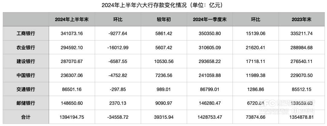 六大行公布：二季度存款环比降3.5万亿  第4张