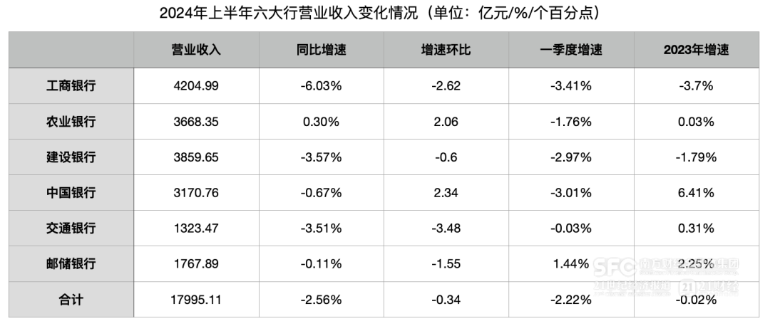 六大行公布：二季度存款环比降3.5万亿  第6张