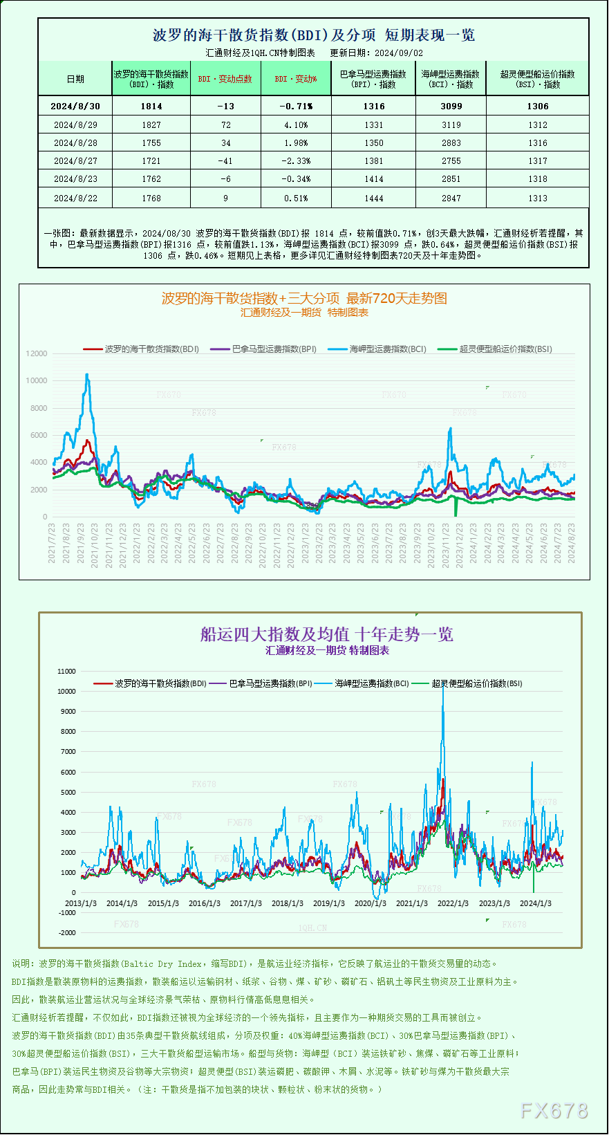 一张图：波罗的海指数因大型船舶运价下滑而下跌  第1张