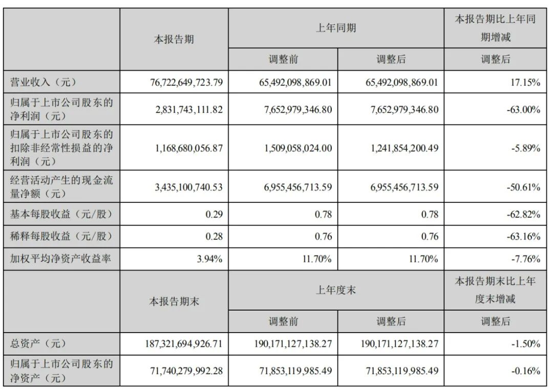 长安汽车上半年营收767亿：净利28亿同比降63% 阿维塔亏1.4亿