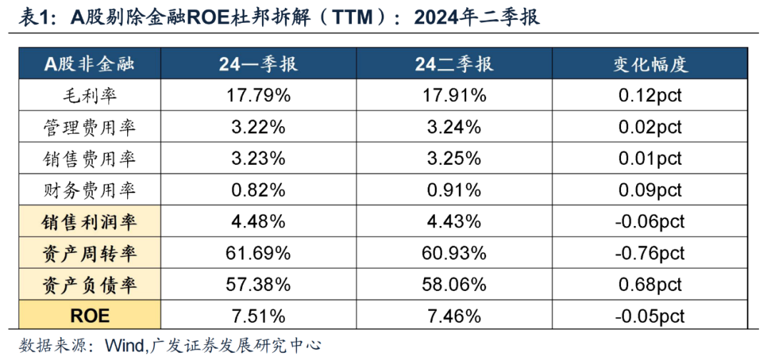 广发证券24年A股中报速览：哪些行业逆势率先改善？  第1张