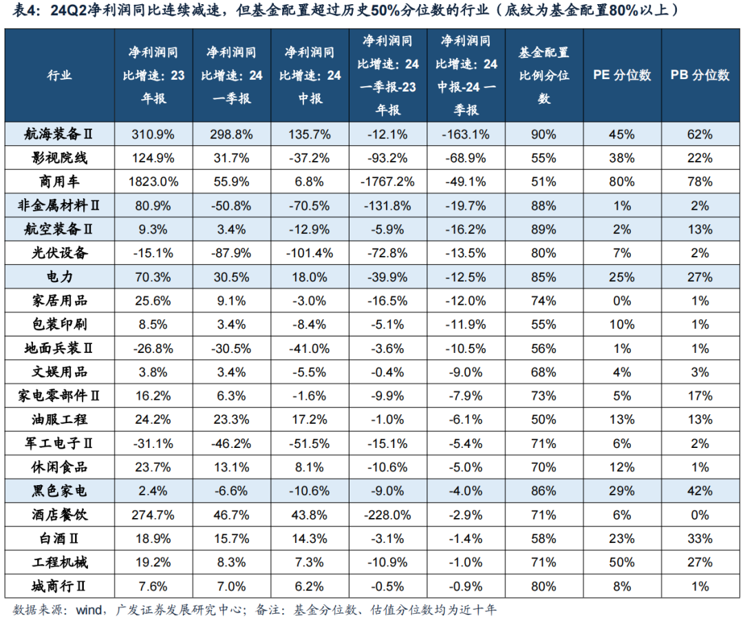 广发证券24年A股中报速览：哪些行业逆势率先改善？  第19张