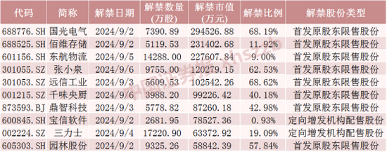 下周A股解禁市值大降 这些股票流通盘增加超1倍  第1张