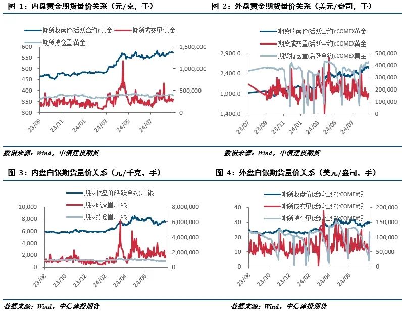 【建投贵金属】贵金属月报|流动性由紧转松，贵金属先抑后扬  第2张