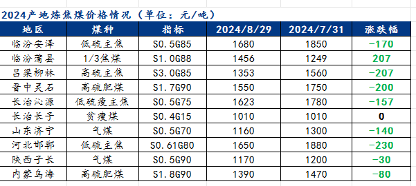 9月需求修复性回升，炼焦煤价格企稳反弹