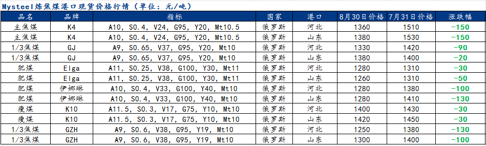 9月需求修复性回升，炼焦煤价格企稳反弹  第3张