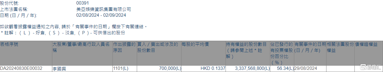 美亚娱乐资讯(00391.HK)获执行董事兼主席李国兴增持70万股  第1张