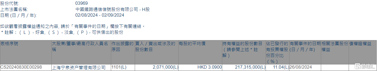 中国通号(03969.HK)获宁泉资产增持207.1万股