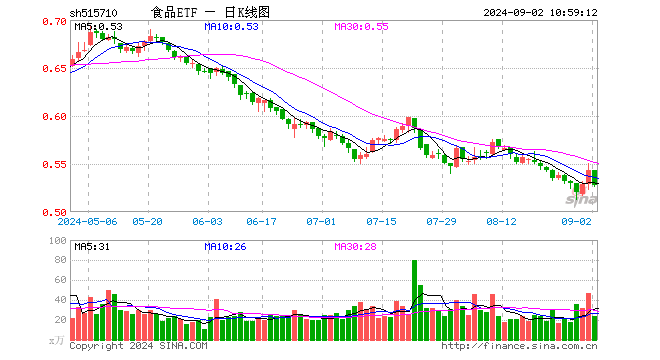 公募基金中报披露完毕，食品ETF（515710）权重股备受青睐！板块后市如何看？  第1张