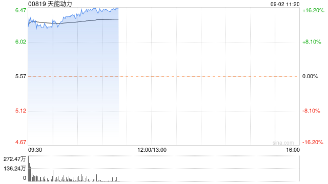 铅酸电池迎政策利好 天能动力高开12%超威动力高开近7%