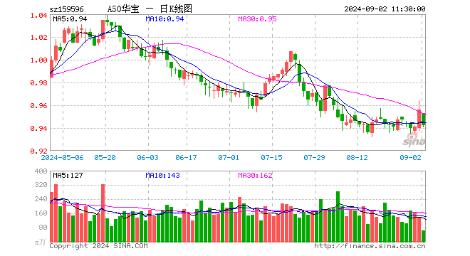 内需提振政策在9月有望陆续推出，A50ETF华宝（159596）半日成交额近6000万