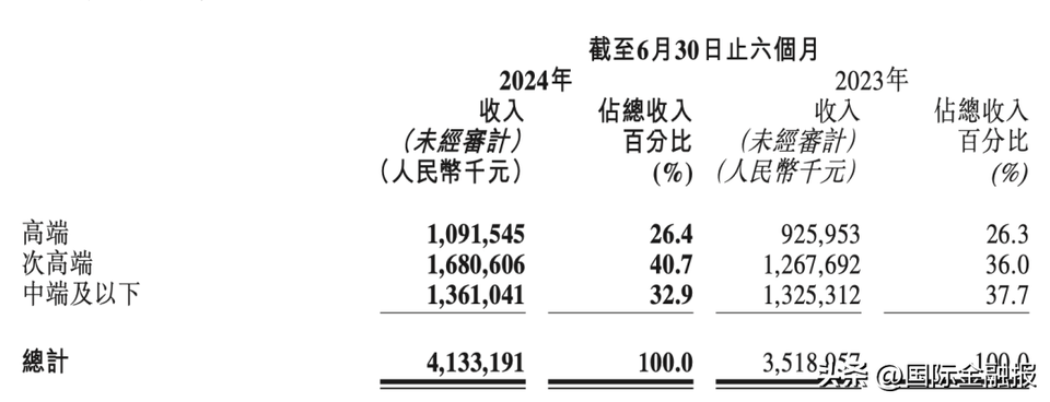 毛利低、价格乱，珍酒李渡“伪高端化”