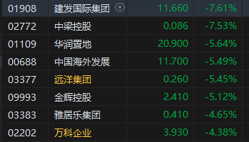 午评：港股恒指跌1.77% 恒生科指跌1.82%内房股普遍下挫  第4张