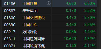 午评：港股恒指跌1.77% 恒生科指跌1.82%内房股普遍下挫  第5张