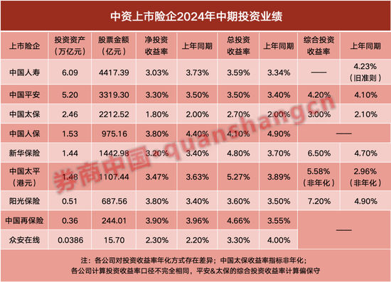 股票持仓1.43万亿！上市险企研判市场 透露两大关键词  第1张